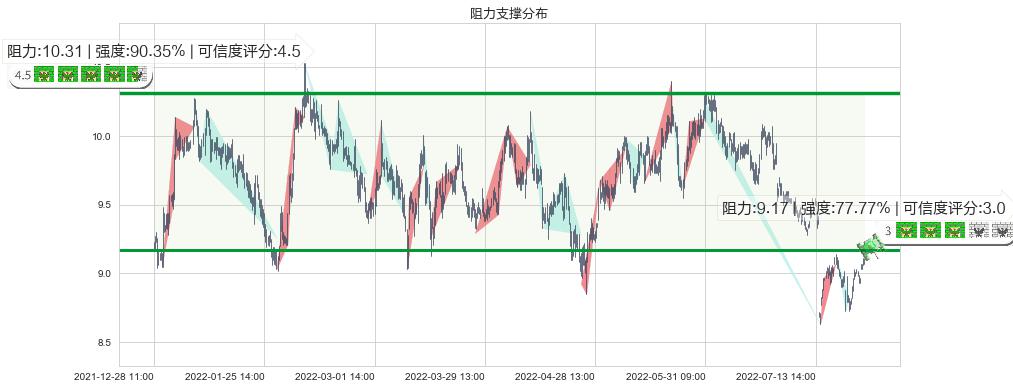 中南传媒(sh601098)阻力支撑位图-阿布量化