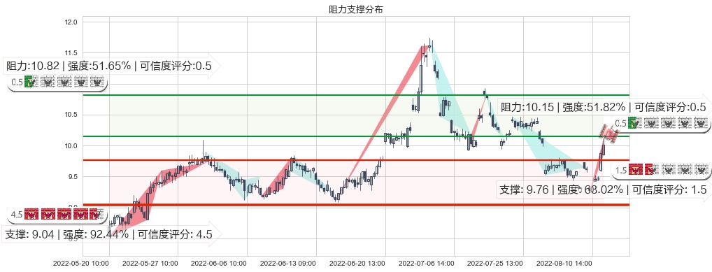 中国国航(sh601111)阻力支撑位图-阿布量化