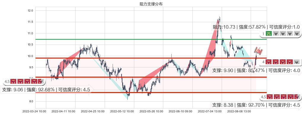 中国国航(sh601111)阻力支撑位图-阿布量化