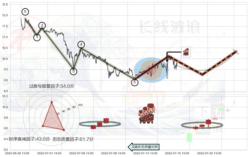 红三兵+高位并排阳线+旭日东升+单针探底（定海神针） ➕ 调整浪ABC