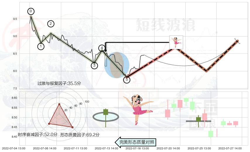 单针探底（定海神针） ➕ 调整浪ABC