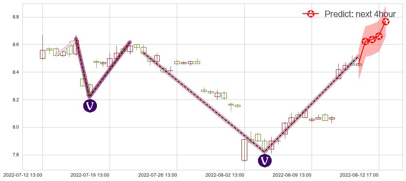 预测东兴证券(sh601198)价格K线图-阿布量化