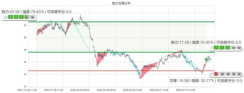 桐昆股份(sh601233)阻力支撑位图-阿布量化