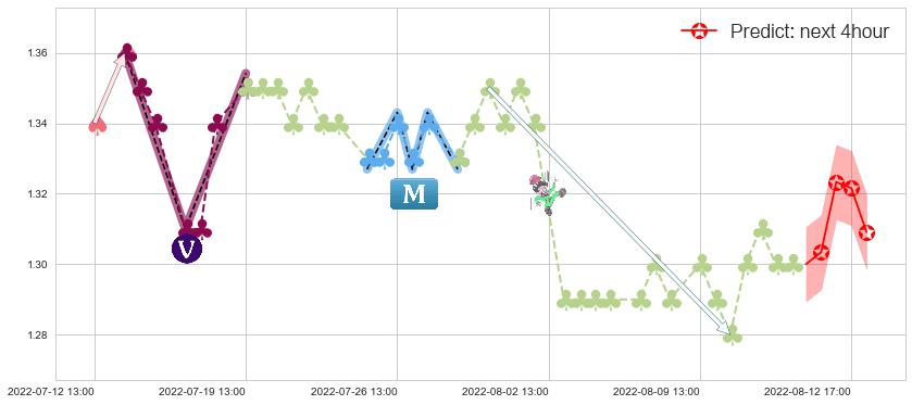 预测庞大集团(sh601258)价格K线图-阿布量化