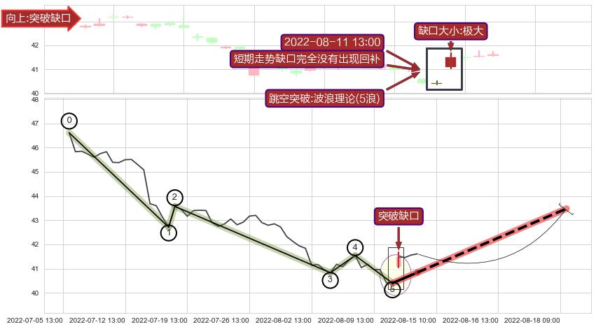 跳空缺口➕调整浪ABC
