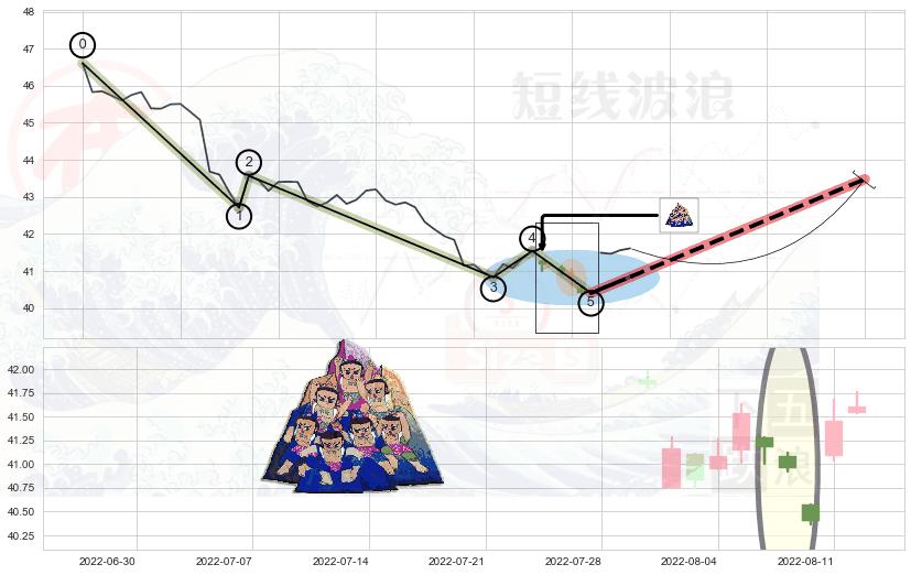 三空阴线 ➕ 调整浪ABC