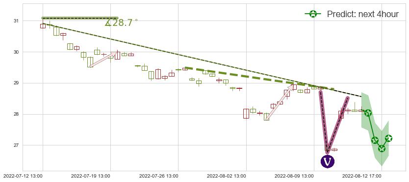 预测新华保险(sh601336)价格K线图-阿布量化