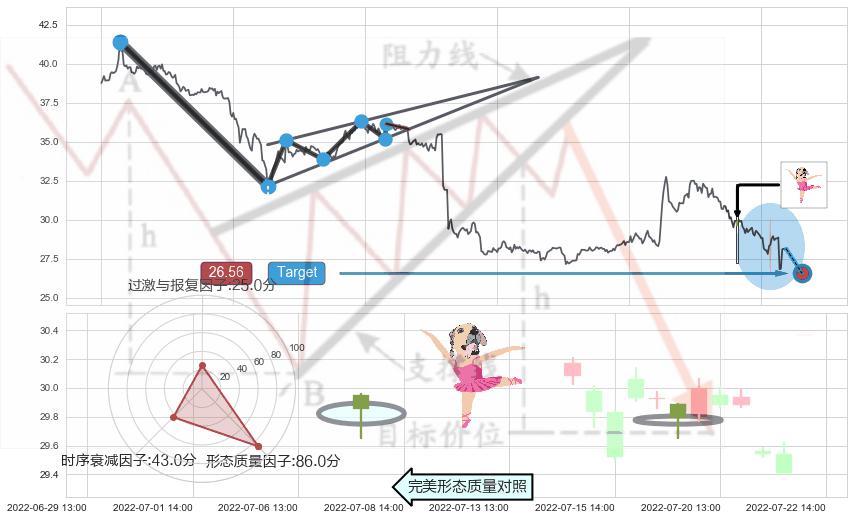单针探底（定海神针）+多方炮+旭日东升 ➕ 突破整理