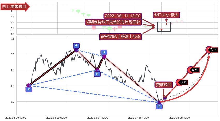 跳空缺口➕谐波(Target)