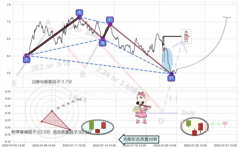 早晨之星（黎明之星）+上涨螺旋桨形态+单针探底（定海神针） ➕ 谐波(XABCD)