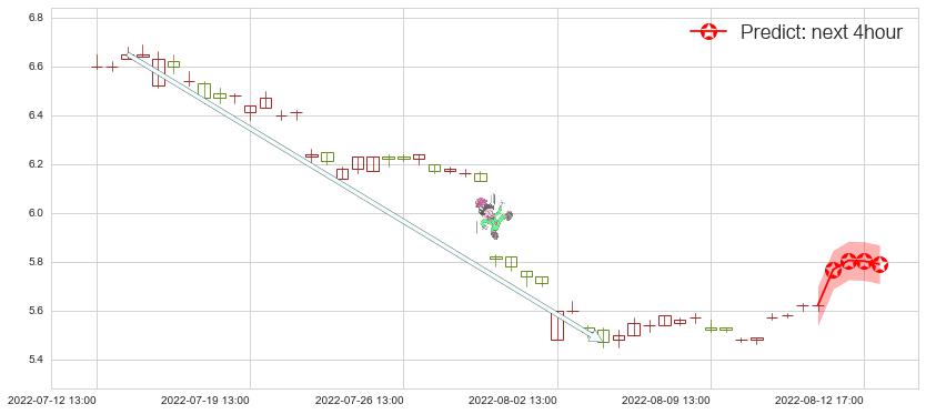 预测中国中铁(sh601390)价格K线图-阿布量化