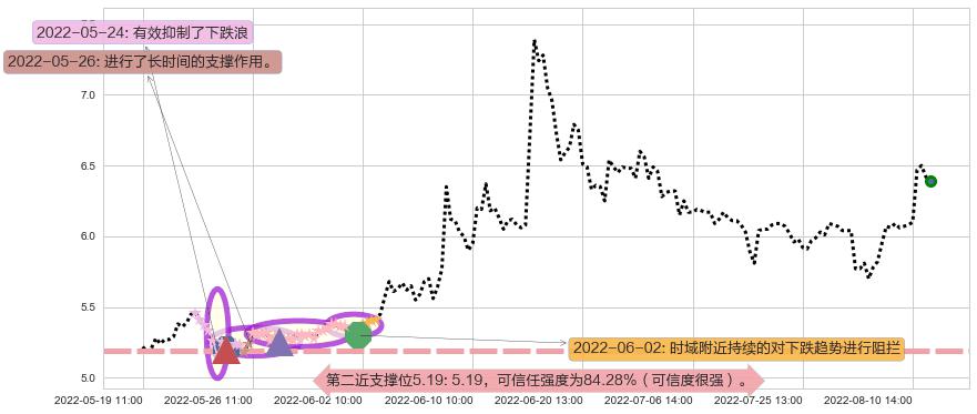 大智慧阻力支撑位图-阿布量化