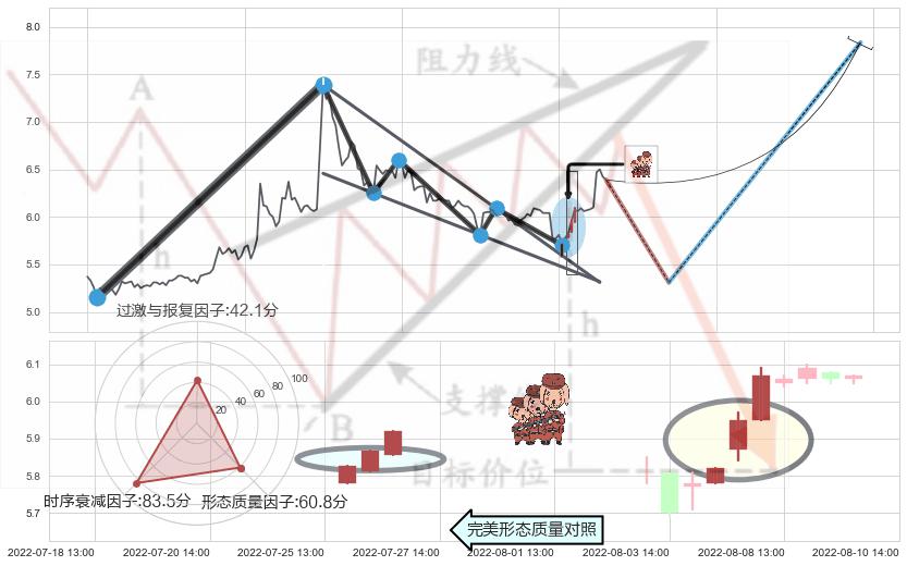 红三兵+高位并排阳线+双针探底+上涨螺旋桨形态+单针探底（定海神针） ➕ 突破整理