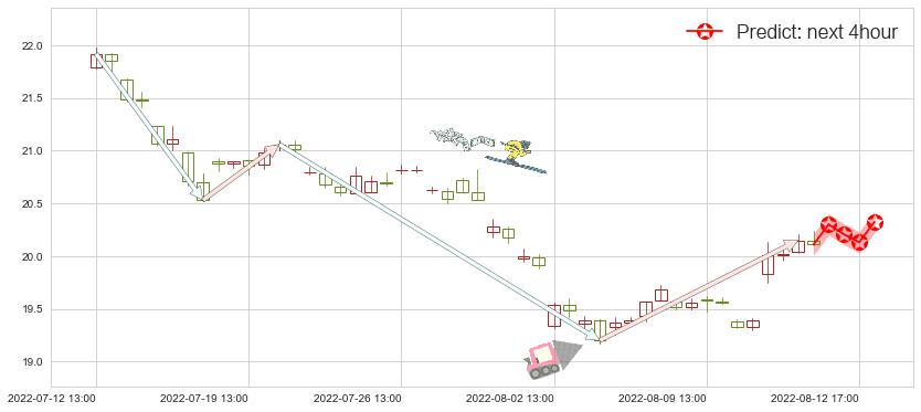 预测中国太保(sh601601)价格K线图-阿布量化