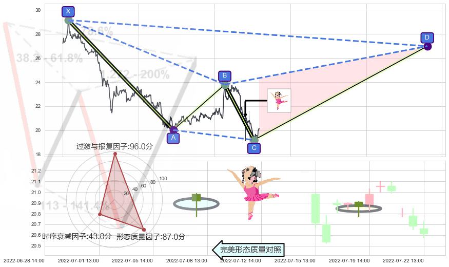 单针探底（定海神针） ➕ 谐波(XABCD)