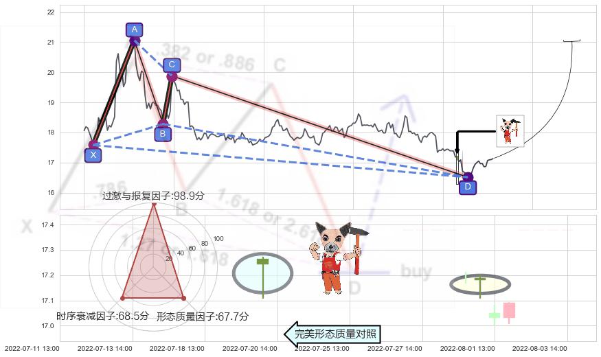 锤头线（锤子线）+上涨身怀六甲 ➕ 谐波(XABCD)
