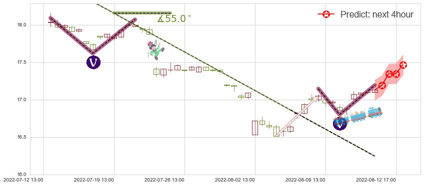 预测上海医药(sh601607)价格K线图-阿布量化
