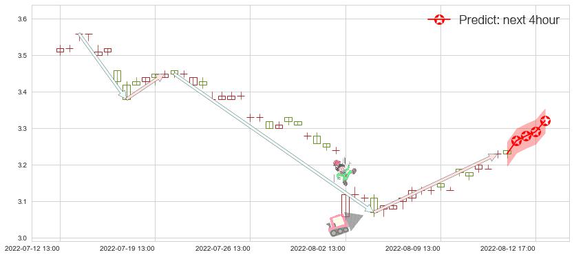 预测中国中冶(sh601618)价格K线图-阿布量化