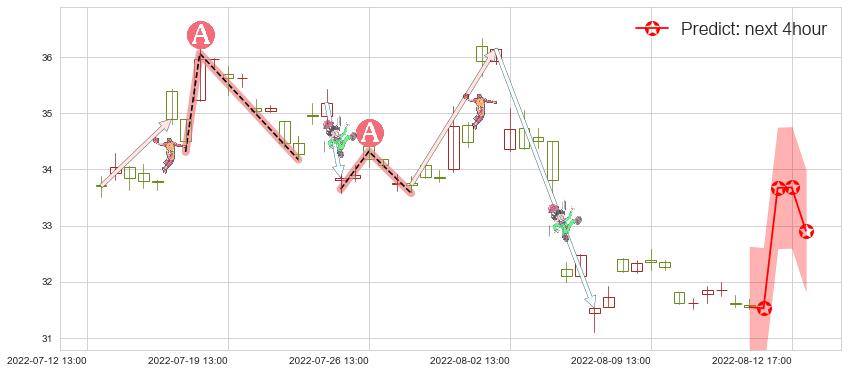 预测长城汽车(sh601633)价格K线图-阿布量化