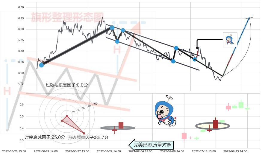 上涨螺旋桨形态+单针探底（定海神针）+下跌身怀六甲+下跌孤独十字星+下跌螺旋桨+看跌(高位倒锤头)流星线 ➕ 突破整理
