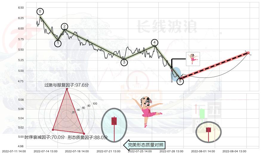 单针探底（定海神针） ➕ 调整浪ABC