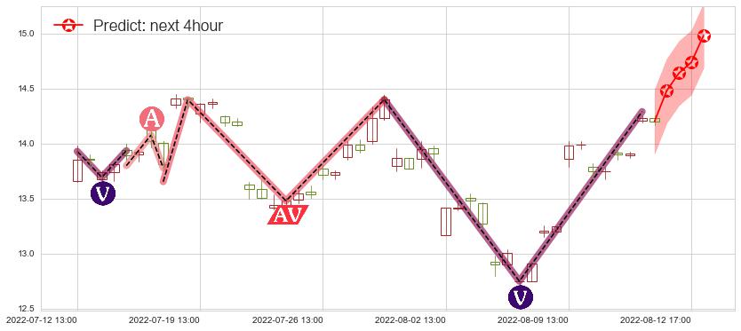 预测潞安环能(sh601699)价格K线图-阿布量化