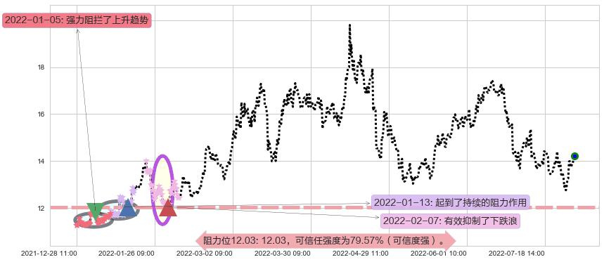 潞安环能阻力支撑位图-阿布量化