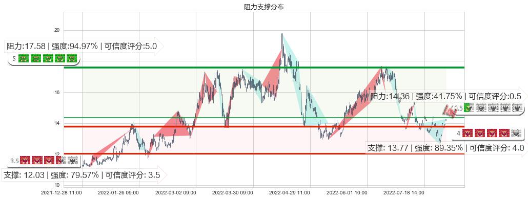 潞安环能(sh601699)阻力支撑位图-阿布量化