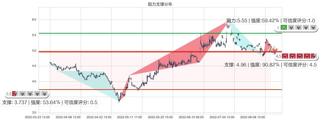 力帆股份(sh601777)阻力支撑位图-阿布量化