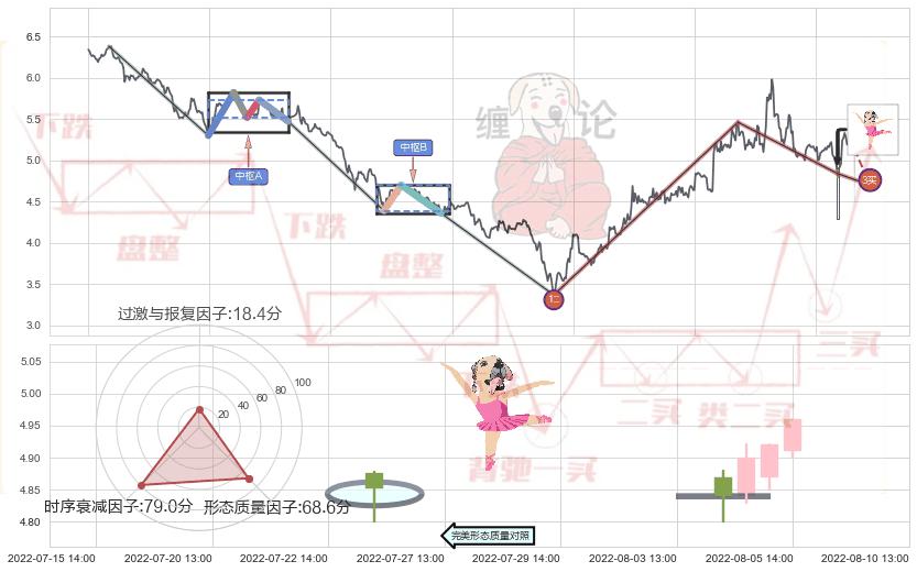 单针探底（定海神针）+红三兵 ➕ 缠论买卖点