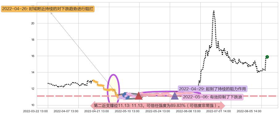 光大证券阻力支撑位图-阿布量化