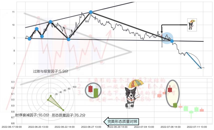 倾盆大雨+看跌(高位倒锤头)流星线 ➕ 突破整理