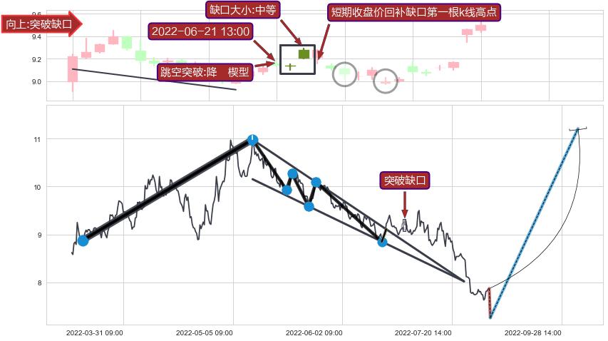 跳空缺口➕突破整理