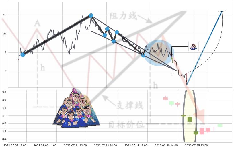 三空阴线+单针探底（定海神针）+锤头线（锤子线）+低档五阳线 ➕ 突破整理