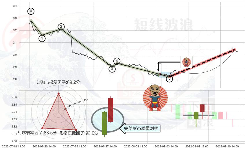 旭日东升 ➕ 调整浪ABC