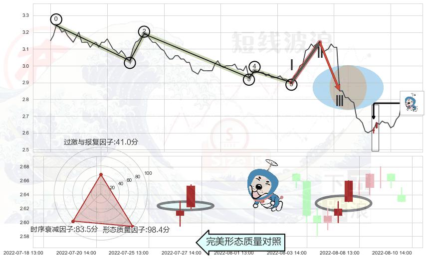 上涨螺旋桨形态+倾盆大雨 ➕ 调整浪ABC