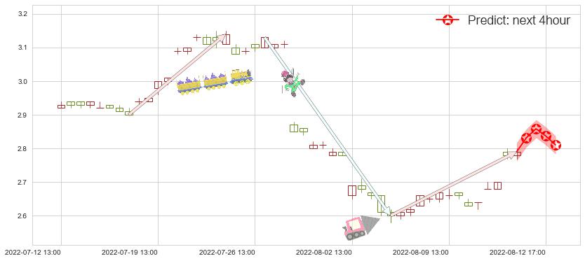 预测中远海发(sh601866)价格K线图-阿布量化