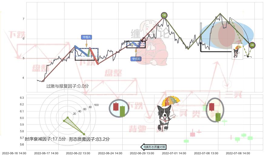 倾盆大雨+看跌(高位倒锤头)流星线+顶部尽头线（下山虎）+下跌螺旋桨 ➕ 缠论买卖点