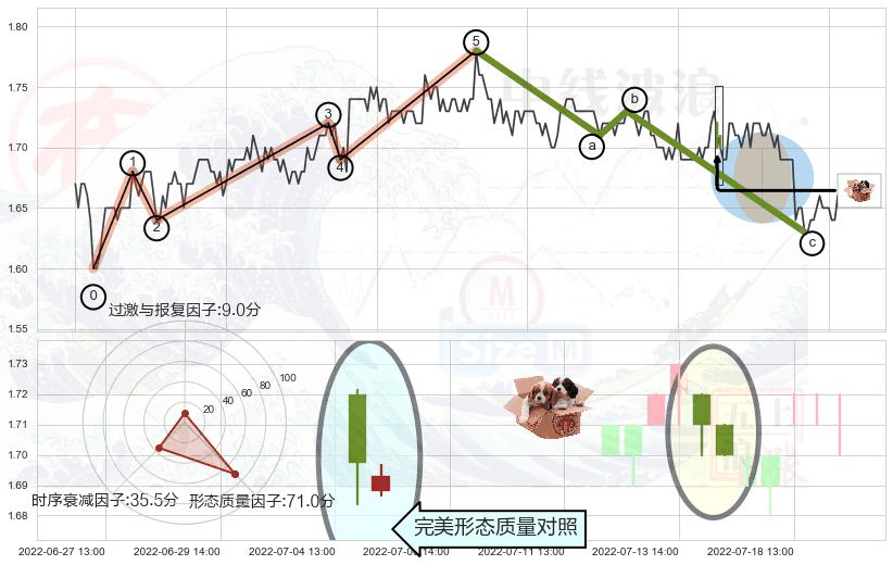 底部尽头线（上山虎） ➕ 调整浪ABC