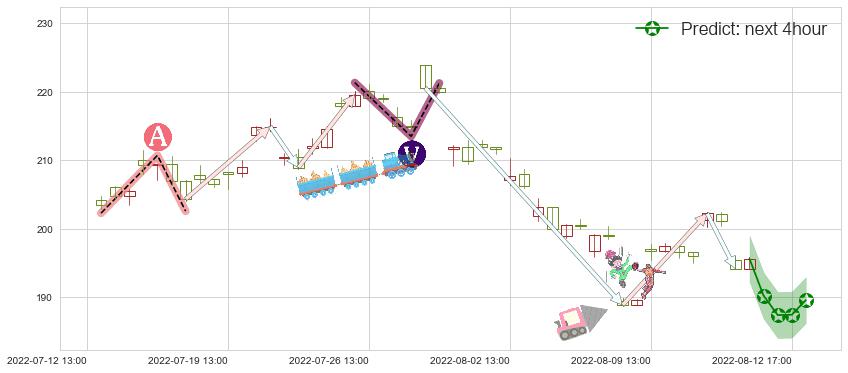 预测中国国旅(sh601888)价格K线图-阿布量化