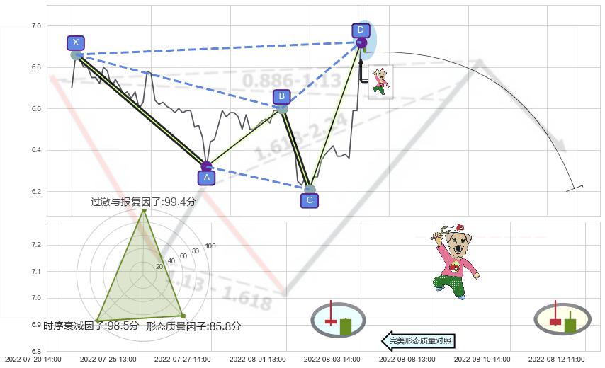 射击之星形态+看跌(高位倒锤头)流星线 ➕ 谐波(XABCD)