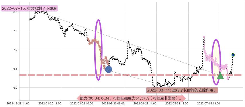 方正证券阻力支撑位图-阿布量化
