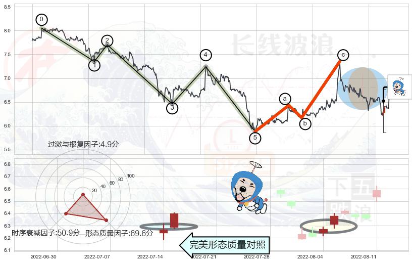 上涨螺旋桨形态+射击之星形态+看跌(高位倒锤头)流星线+倾盆大雨+下跌螺旋桨+三空阳线 ➕ 调整浪ABC