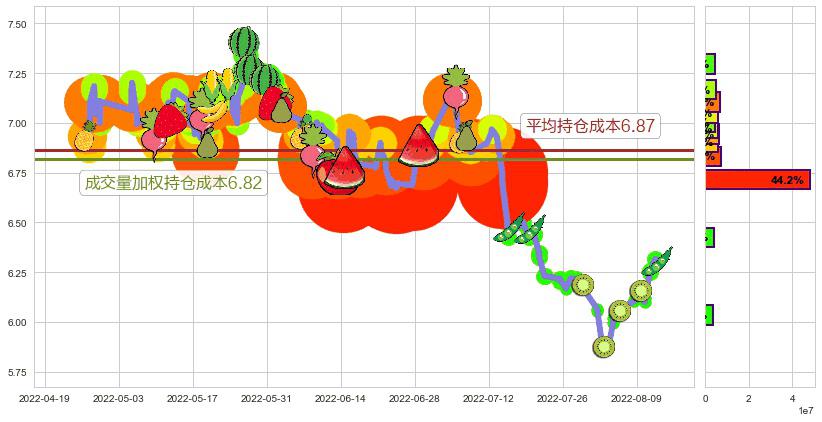 中国核电(sh601985)持仓成本图-阿布量化