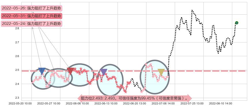 大唐发电阻力支撑位图-阿布量化