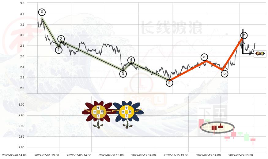 低位并排阳线+底部尽头线（上山虎）+旭日东升+单针探底（定海神针）+顶部尽头线（下山虎）+下跌孤独十字星+下跌螺旋桨+看跌(高位倒锤头)流星线+淡友反攻 ➕ 调整浪ABC