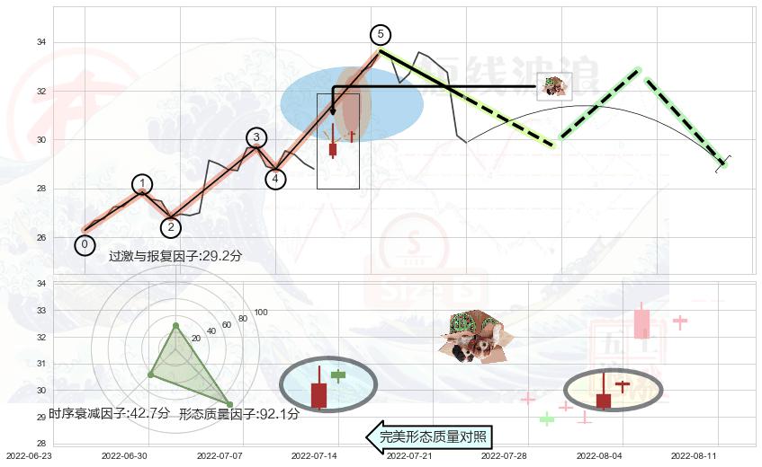顶部尽头线（下山虎） ➕ 调整浪ABC