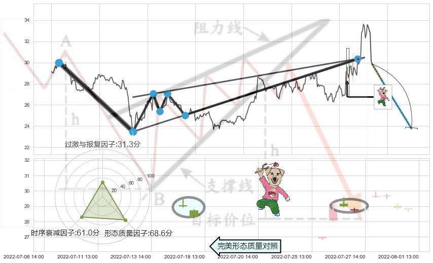 射击之星形态+下跌螺旋桨+顶部尽头线（下山虎） ➕ 突破整理