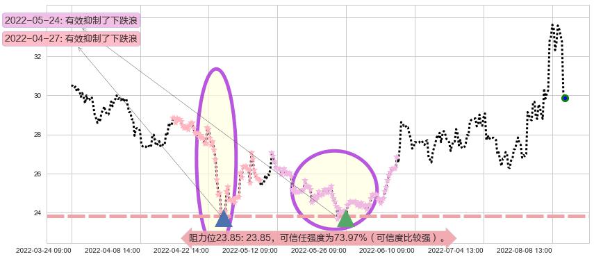中科曙光阻力支撑位图-阿布量化