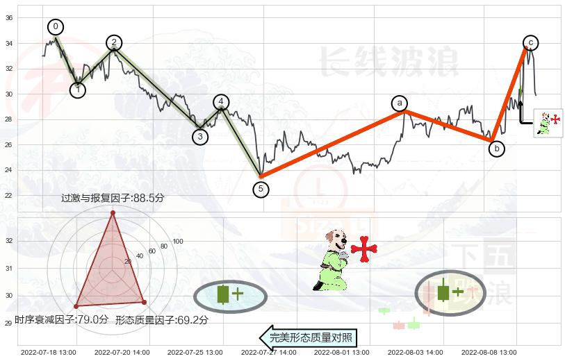 上涨孕十字星+旭日东升+单针探底（定海神针）+射击之星形态+下跌螺旋桨+顶部尽头线（下山虎） ➕ 调整浪ABC